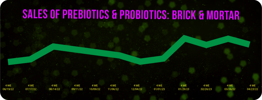prebiotic and post biotic sales - brick and mortar