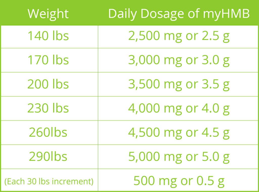 myHMB daily dose chart