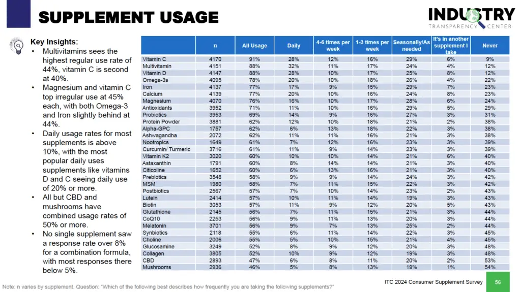 ITC Supplement Usage Survey Results